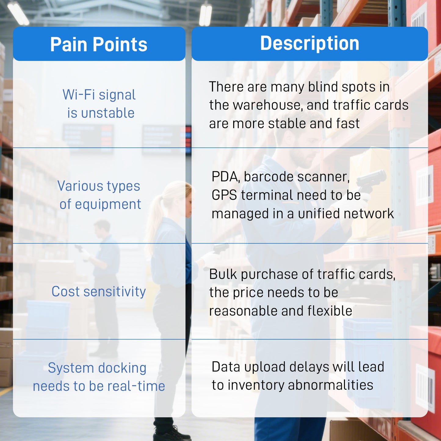 IoT Data SIM Cards for Smart Warehousing | ATT/T-Mobile/Verizon Tri-Network | No Monthly Fee | IoT/Logistics Ready