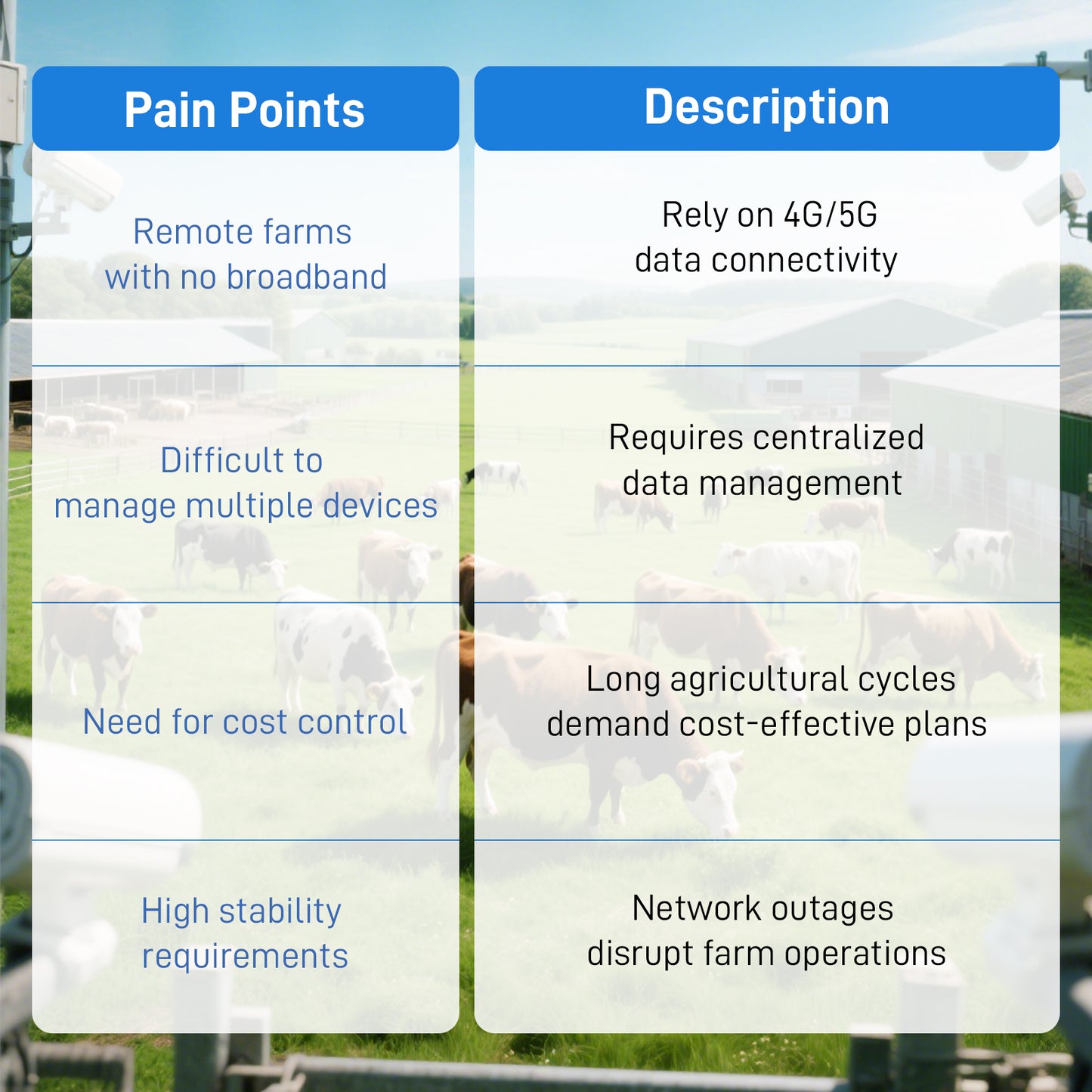 IoT Data SIM for Livestock Monitoring - No Monthly Fee, Tri-Network Coverage (ATT/T-Mobile/Verizon), Real-Time Fence & Sensor Alerts