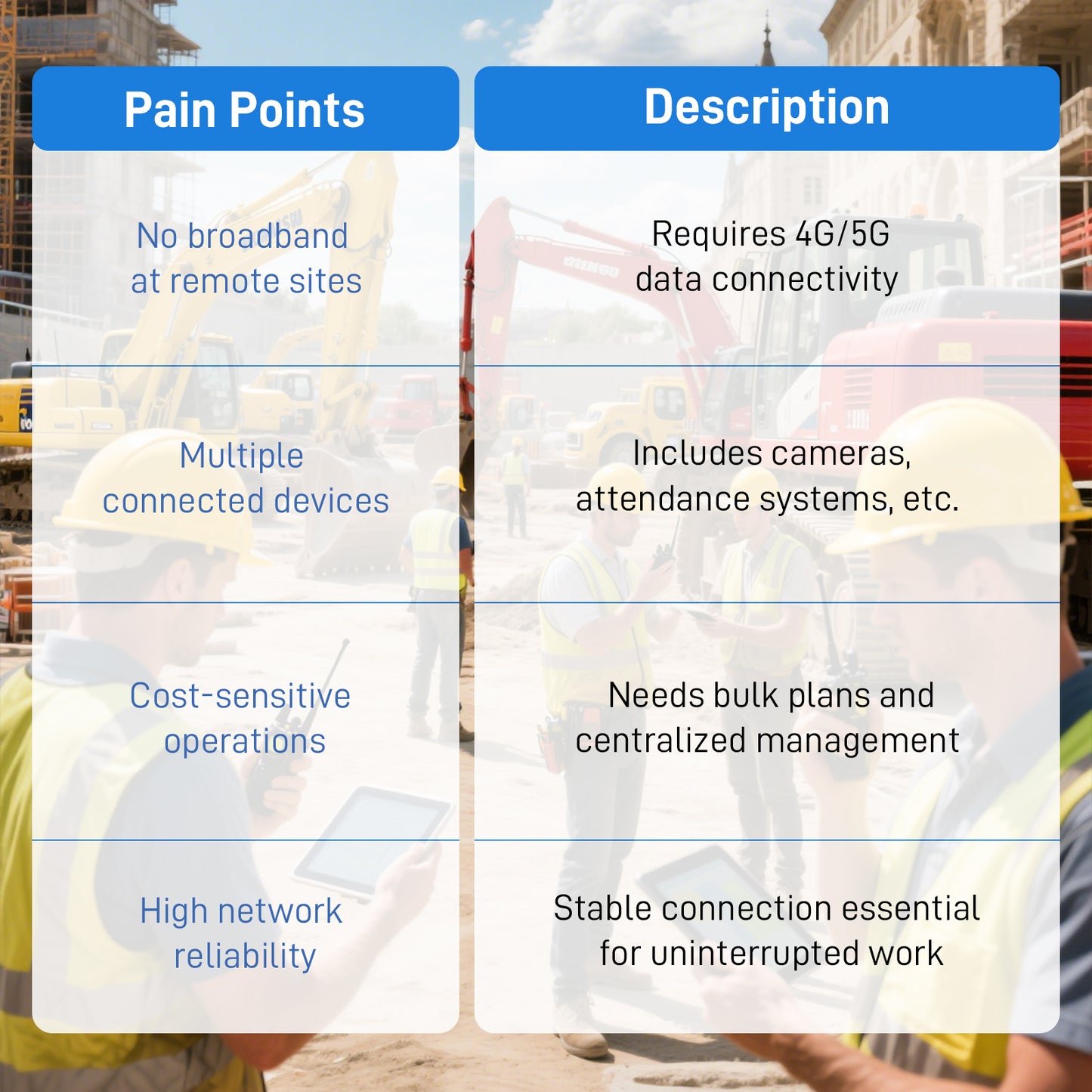 IoT Data SIM for Construction - No Monthly Fee, Tri-Network Coverage (ATT/T-Mobile/Verizon), Connect Management Tools/Time Tracking/Site Cameras
