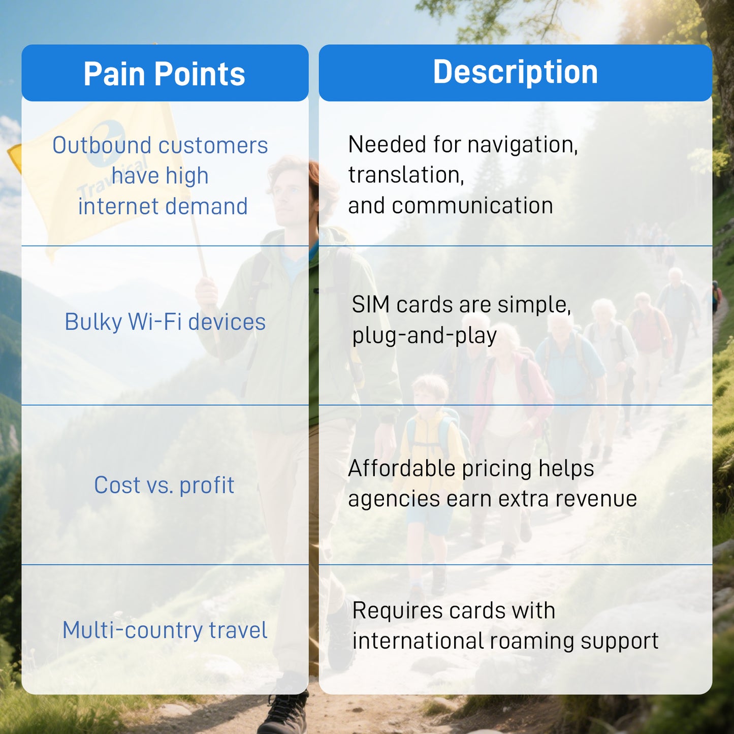 IoT Travel SIM Cards for Tourists - No Monthly Fee | Tri-Network Coverage (ATT/TMO/VZ) | Instant Activation