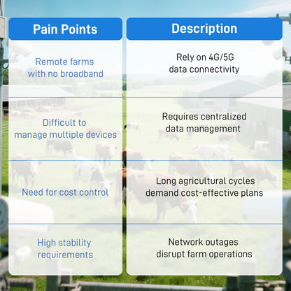 IoT Data SIM for Livestock Monitoring - No Monthly Fee, Tri-Network Coverage (ATT/T-Mobile/Verizon), Real-Time Fence & Sensor Alerts