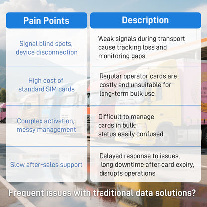IoT Data SIM for Fleet Management - No Monthly Fee, Tri-Network Coverage (ATT/T-Mobile/Verizon), Real-Time GPS & Cold Chain Monitoring